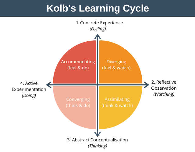 Kolb S Learning Style Test Eduolog Com